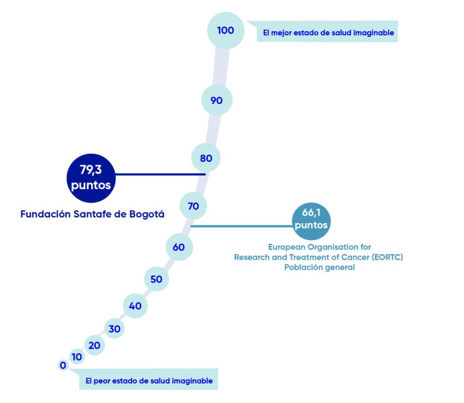 Fundación Santa Fe de Bogotá 79,3 puntos versus European Organisation for Research and Treatment of Cancer (EORTC) Población general 66,1 puntos sobre 100 puntos