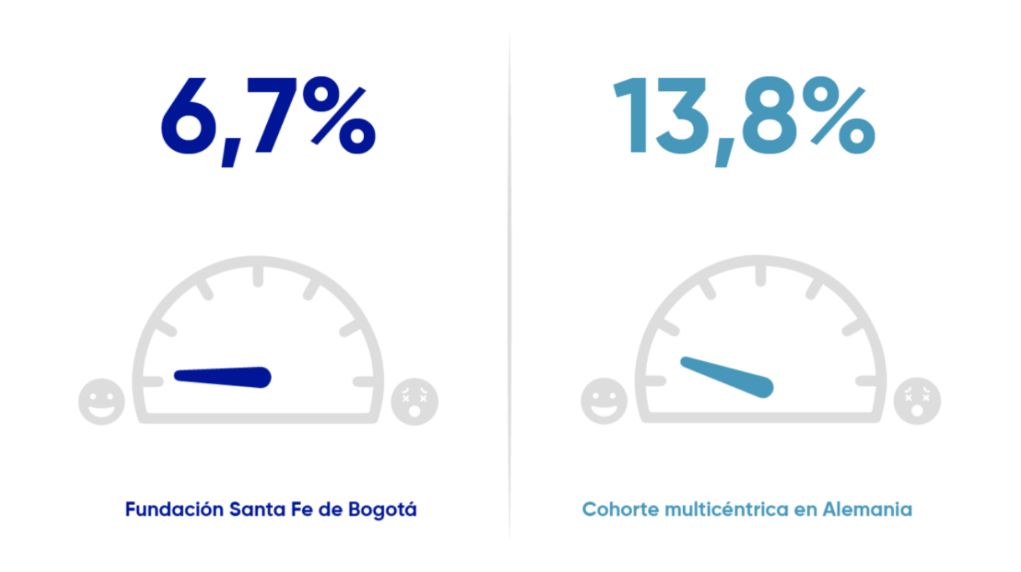 Fundación Santa Fe de Bogotá 6,7% versus Cohorte multicéntrica en Alemania​ 13,8%