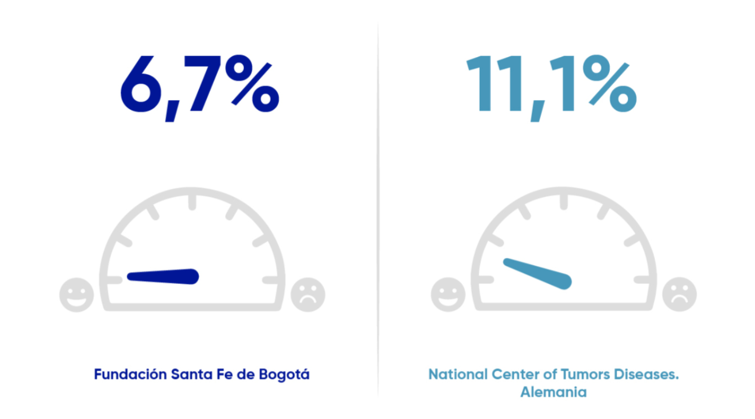 Fundación Santa Fe de Bogotá 6,7% versus National Center of Tumors Diseases. Alemania 11,1%