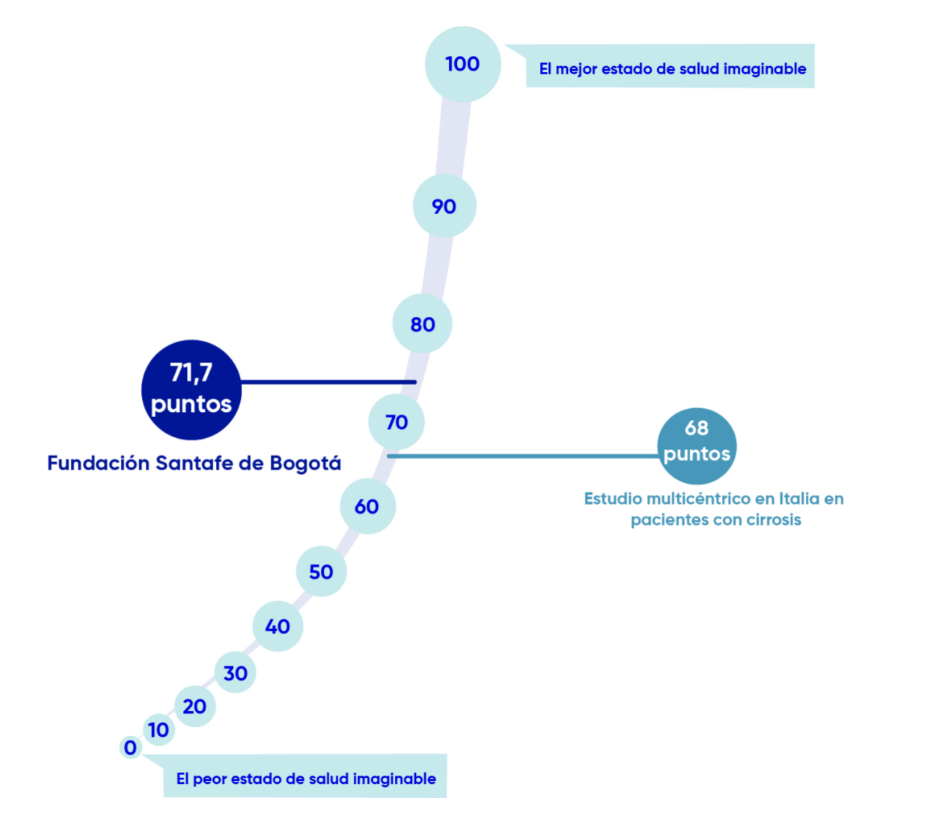 Fundación Santa Fe de Bogotá 71,7 puntos versus Estudio multicéntrico en Italia en pacientes con cirrosis 68 puntos de 100