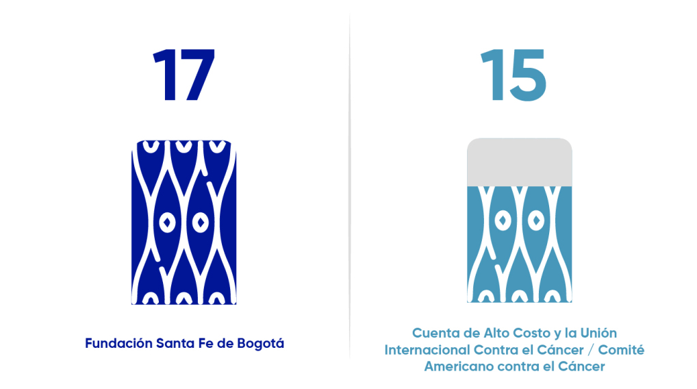 Fundación Santa Fe de Bogotá 17 versus Cuenta de Alto Costo y la Unión Internacional Contra el Cáncer/ Comité Americano contra el Cáncer 15