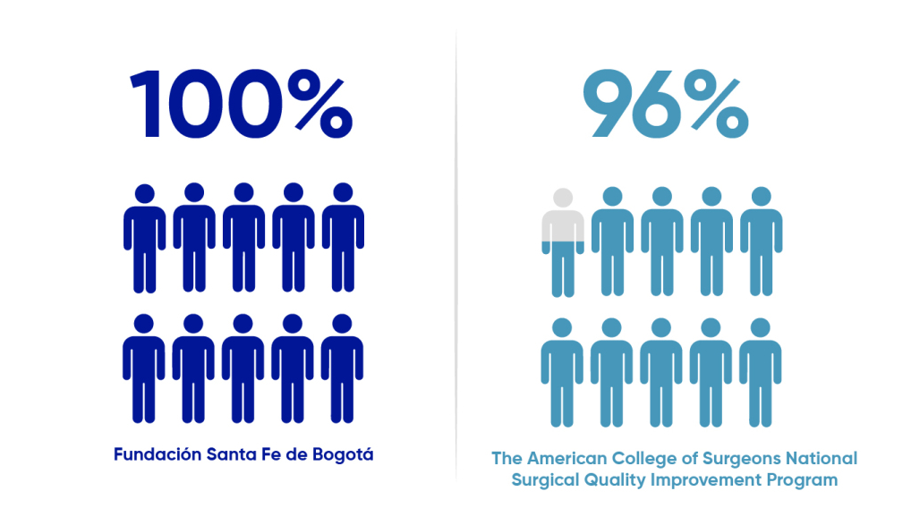 Fundación Santa Fe de Bogotá 100% versus The American College of Surgeons National Surgical Quality Improvement Program (ACS NSQIP) 96% 