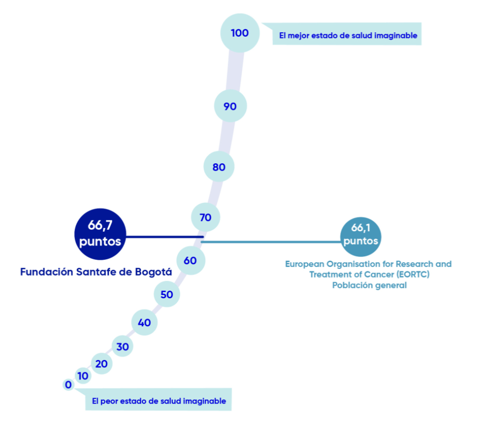 Fundación Santa Fe de Bogotá 66,7 puntos versus  European Organisation for Research and Treatment of Cancer (EORTC)  Población general 66,1 puntos sobre 100