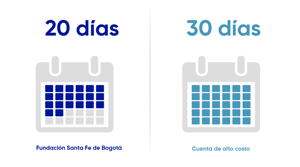 Fundación Santa Fe de Bogotá 20 días promedio versus Cuenta de Alto Costo 30 días promedio