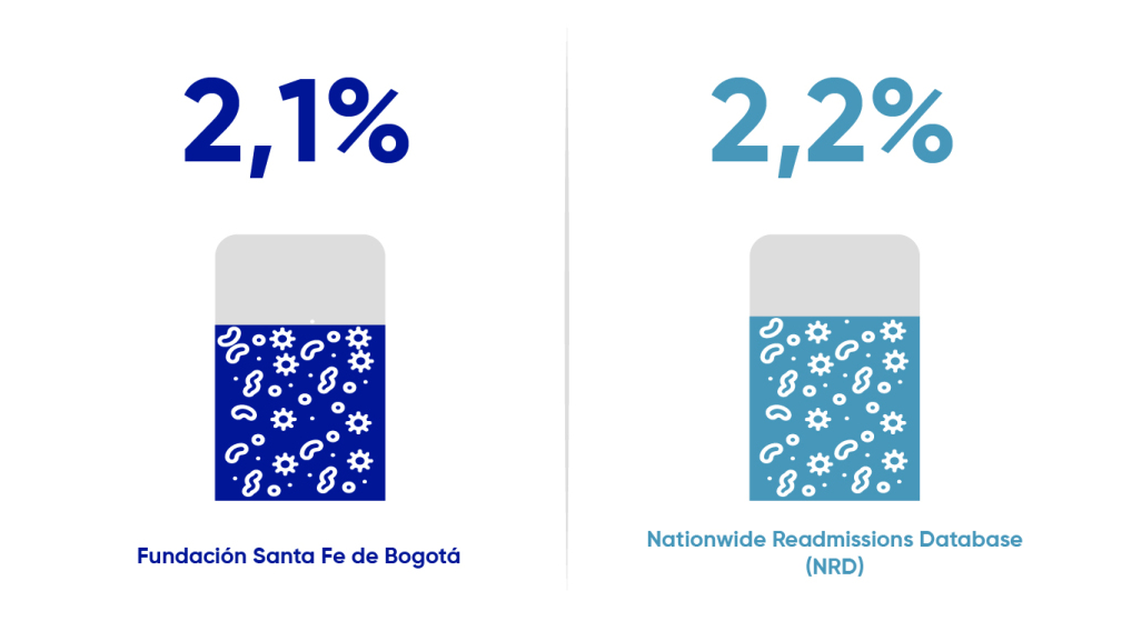 Fundación Santa Fe de Bogotá 2,1% versus Nationwide Readmissions Database (NRD) 2,2%