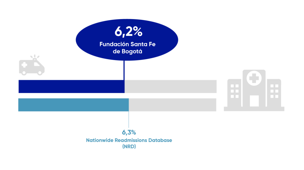 Fundación Santa Fe de Bogotá 6,2% versus Nationwide Readmissions Database (NRD) 6,3%