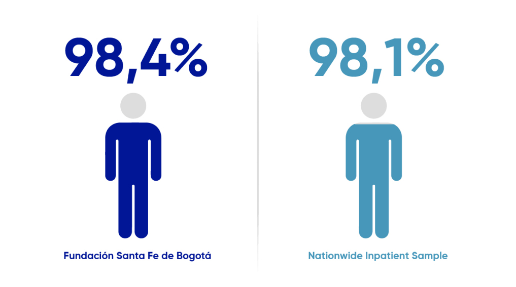 Fundación Santa Fe de Bogotá 98,4% versus Nationwide Inpatient Sample 98,1%