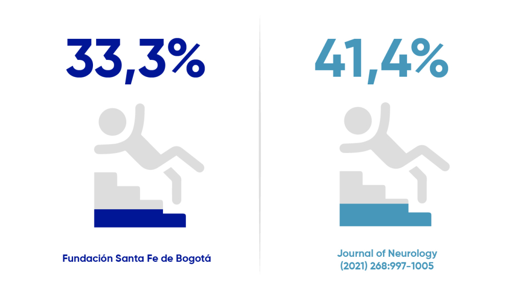 Fundación Santa Fe de Bogotá 33,3% versus Journal of Neurology (2021) 268:997–1005 41,4% 