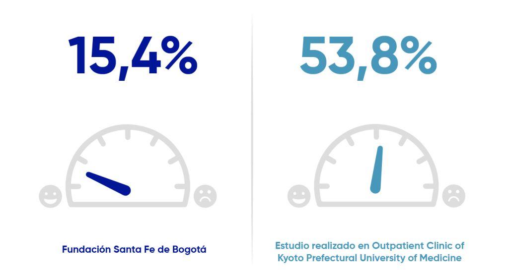 Fundación Santa Fe de Bogotá 15,4% versus Estudio realizado en outpatient clinic of Kyoto Prefectural University of Medicine 53,8%