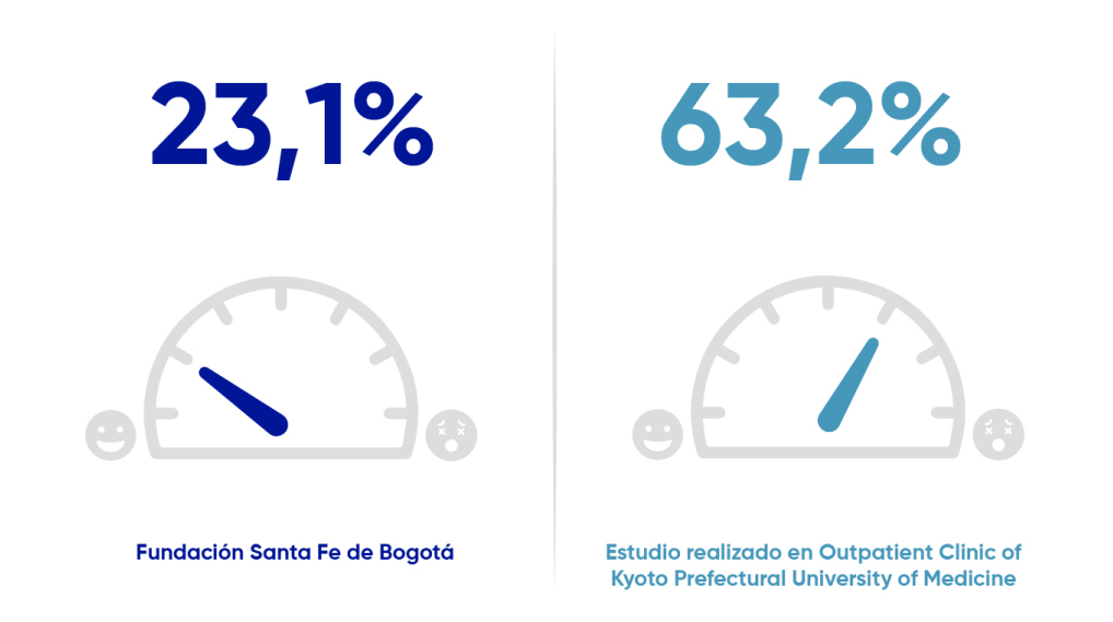 Fundación Santa Fe de Bogotá 23,1% versus Estudio realizado en outpatient clinic of Kyoto Prefectural University of Medicine 63,2%