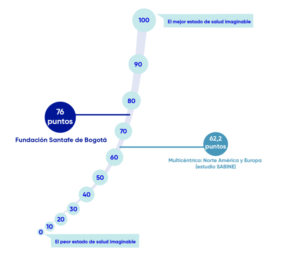 Fundación Santa Fe de Bogotá 76 puntos versus Multicéntrico: Norte América y Europa (estudio SABINE) 62,2 puntos sobre 100 como el mejor estado de salud imaginable