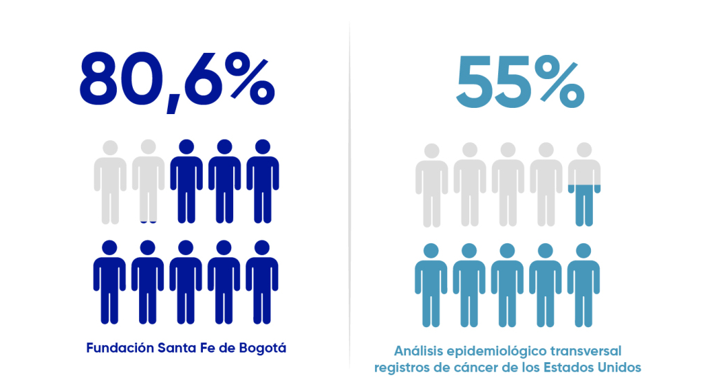 Fundación Santa Fe de Bogotá 80,6% versus Análisis epidemiológico transversal registros de cáncer de los Estados Unidos 55%