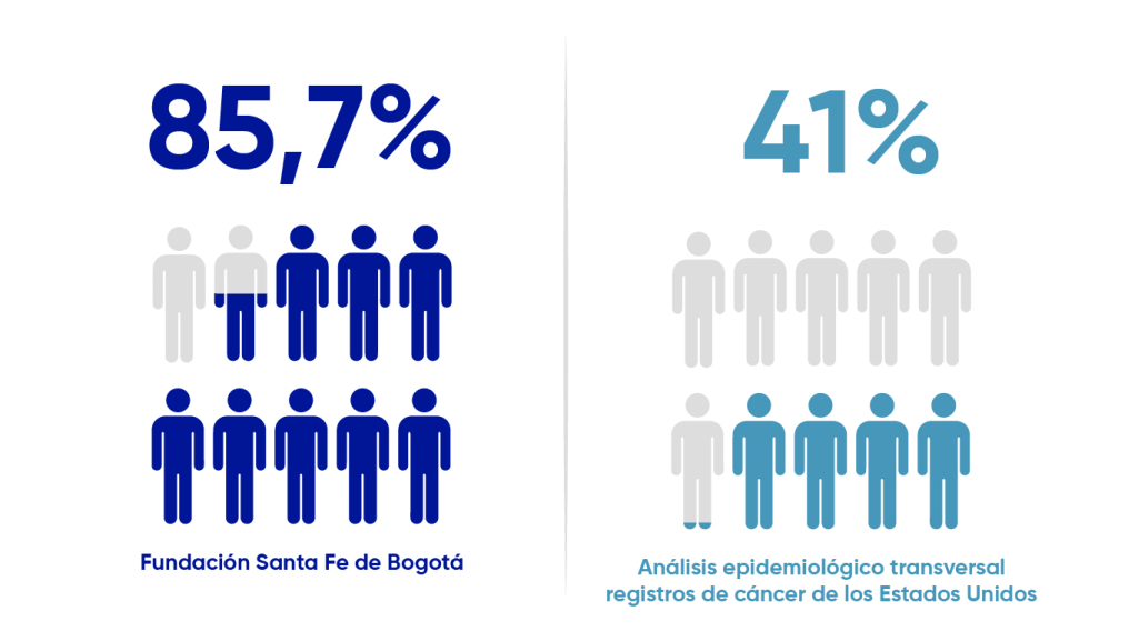 Fundación Santa Fe de Bogotá 85,7% versus Análisis epidemiológico transversal registros de cáncer de los Estados Unidos 41%