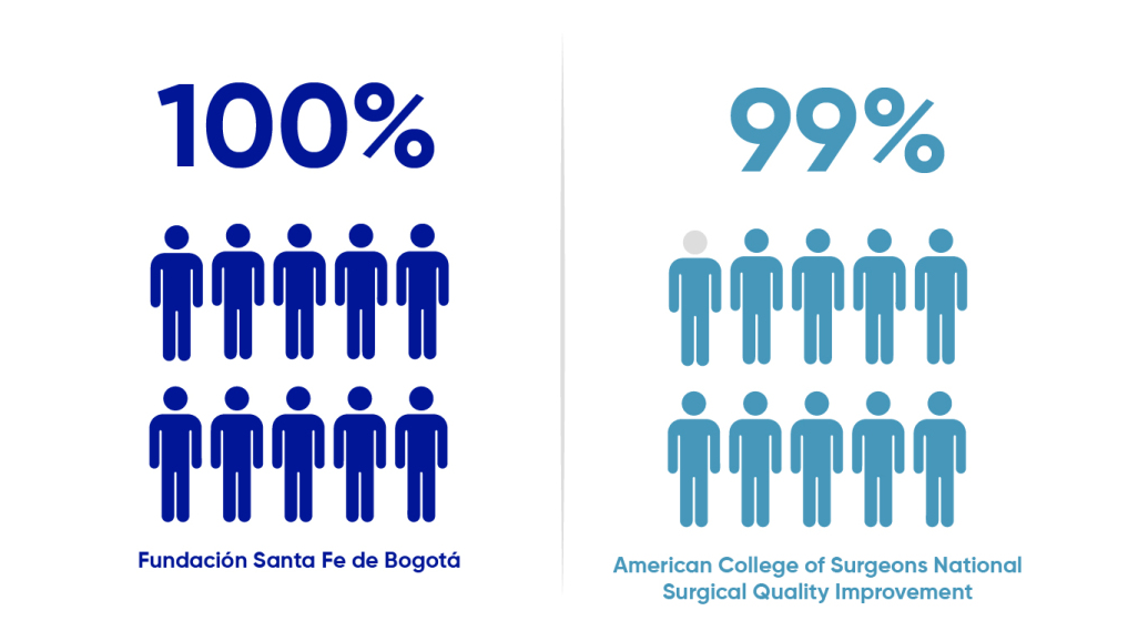 Fundación Santa Fe de Bogotá 100% versus American College of Surgeons National Surgical Quality Improvement 99%