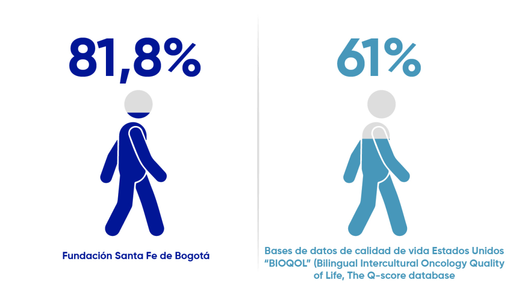 Fundación Santa Fe de Bogotá 81,8% versus Bases de datos de calidad de vida Estados Unidos “BIOQOL” (Bilingual Intercultural Oncology Quality of Life, The Q-score database) 61%