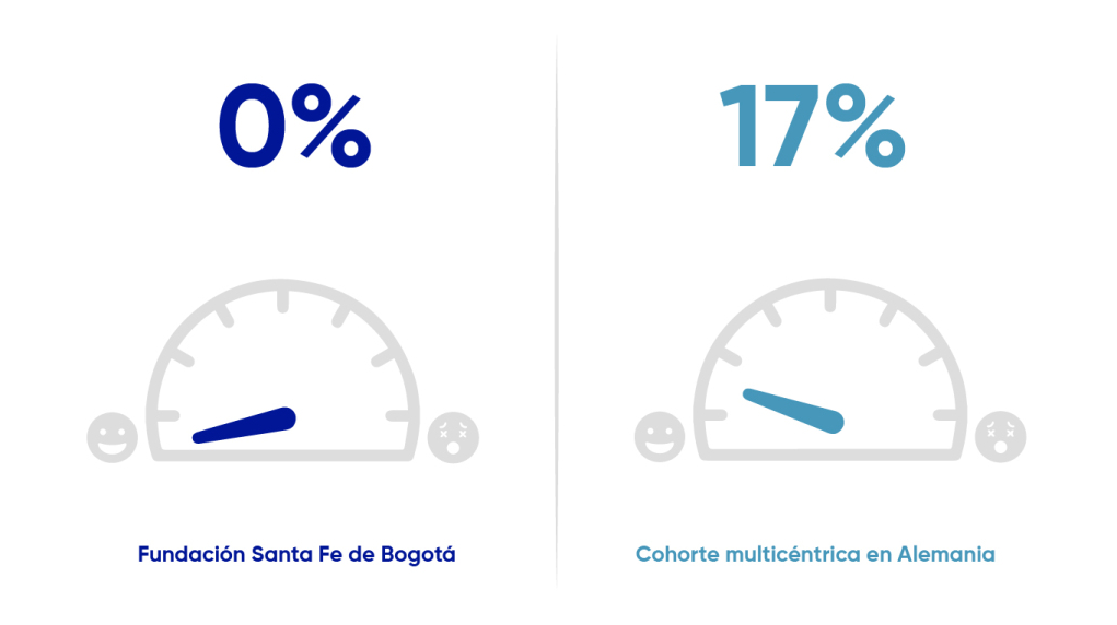 Fundación Santa Fe de Bogotá 0% versus Cohorte multicéntrica en Alemania 17%