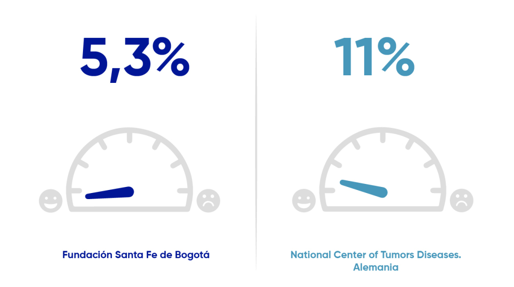 Fundación Santa Fe de Bogotá 5,3% versus National Center of Tumors Diseases. Alemania 11%