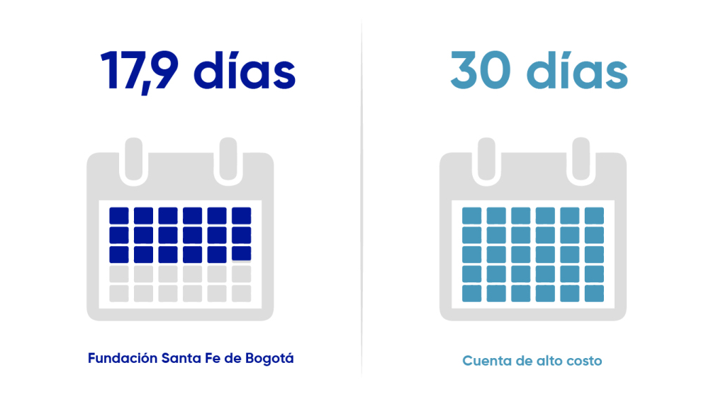 Fundación Santa Fe de Bogotá 17,9 días versus Cuenta de Alto Costo 30 días