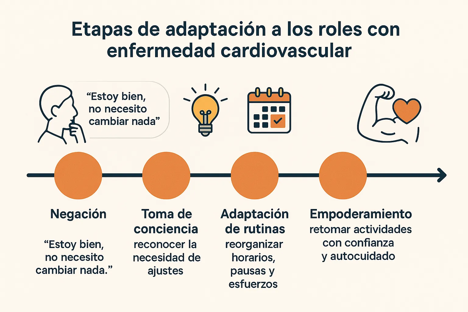 Negación: “Estoy bien, no necesito cambiar nada”. Toma de conciencia: reconocer la necesidad de ajustes. Adaptación de rutinas: reorganizar horarios, pausas y esfuerzos. Reasignación de tareas: compartir responsabilidades. Empoderamiento: retomar actividades con confianza y autocuidado.